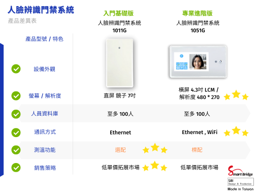 智慧辦公 企業公司 考勤門禁系統 | 人臉辨識門禁偵測 (入門款) (價格請電洽)