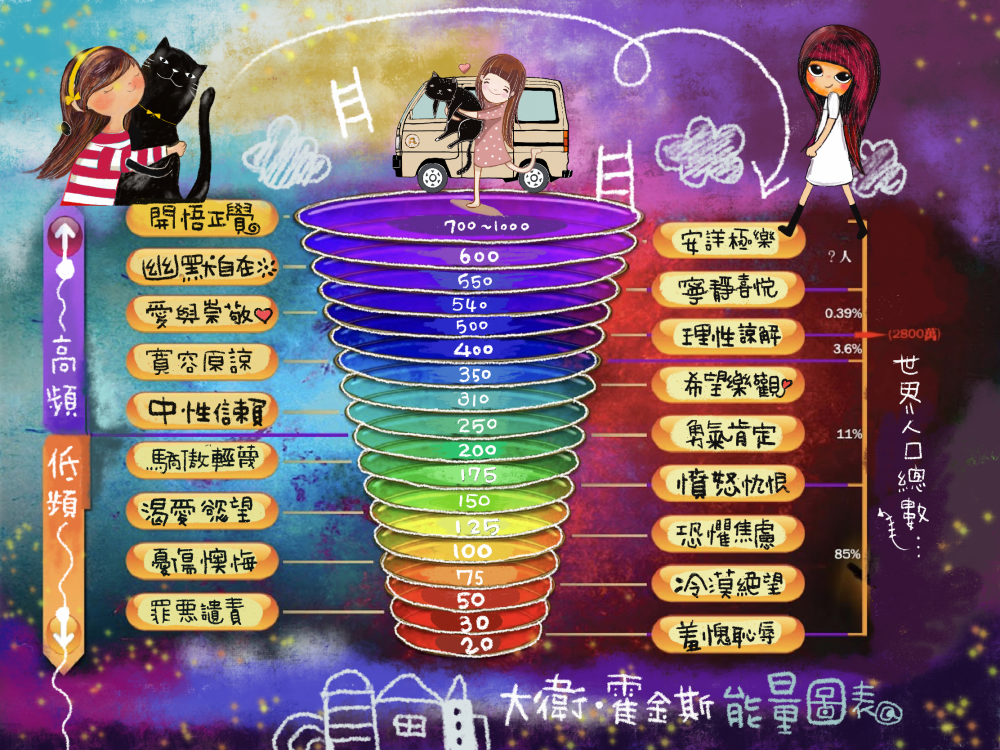 【大衛霍金斯能量圖表】魔莉圖文插畫